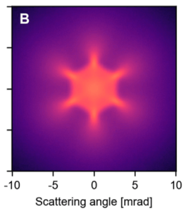 Classical scattering pattern of protons at 5 keV energy after passing a single layer of graphene.